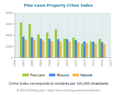 Pine Lawn Property Crime vs. State and National Per Capita