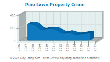 Pine Lawn Property Crime