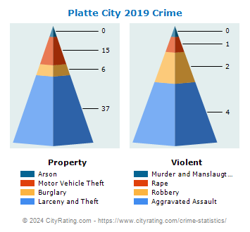 Platte City Crime 2019