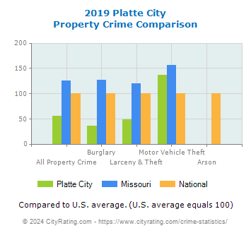 Platte City Property Crime vs. State and National Comparison
