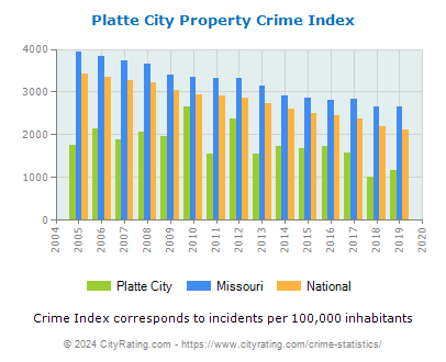 Platte City Property Crime vs. State and National Per Capita