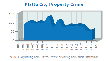 Platte City Property Crime