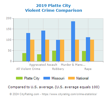 Platte City Violent Crime vs. State and National Comparison