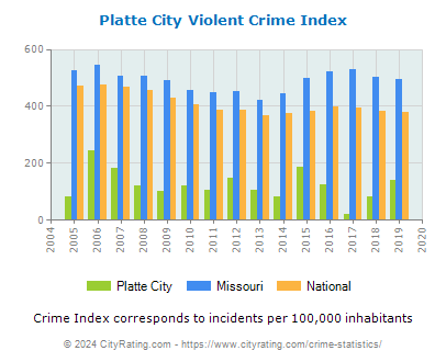 Platte City Violent Crime vs. State and National Per Capita