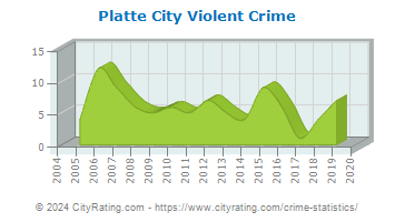 Platte City Violent Crime