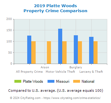 Platte Woods Property Crime vs. State and National Comparison