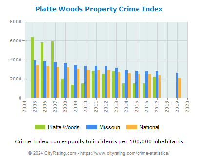 Platte Woods Property Crime vs. State and National Per Capita