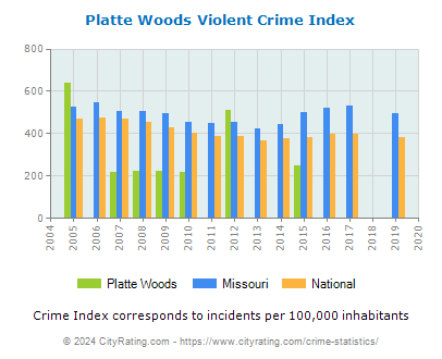 Platte Woods Violent Crime vs. State and National Per Capita