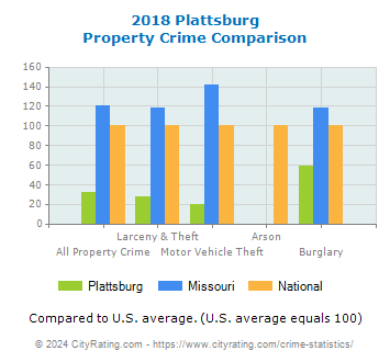 Plattsburg Property Crime vs. State and National Comparison