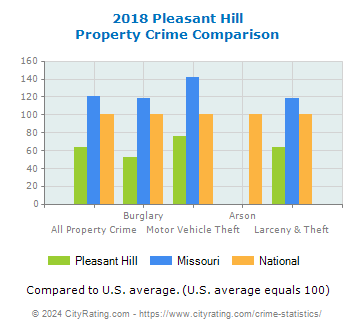 Pleasant Hill Property Crime vs. State and National Comparison