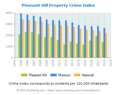 Pleasant Hill Property Crime vs. State and National Per Capita