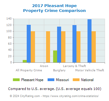Pleasant Hope Property Crime vs. State and National Comparison