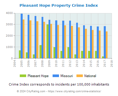 Pleasant Hope Property Crime vs. State and National Per Capita