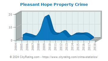 Pleasant Hope Property Crime