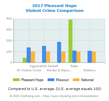 Pleasant Hope Violent Crime vs. State and National Comparison