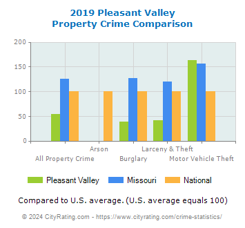 Pleasant Valley Property Crime vs. State and National Comparison