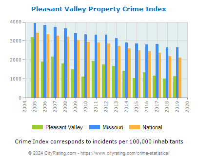 Pleasant Valley Property Crime vs. State and National Per Capita