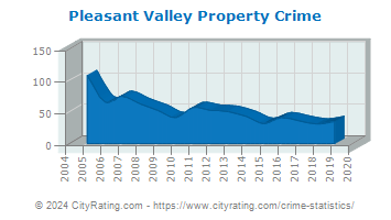 Pleasant Valley Property Crime