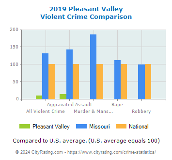 Pleasant Valley Violent Crime vs. State and National Comparison