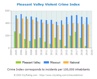 Pleasant Valley Violent Crime vs. State and National Per Capita