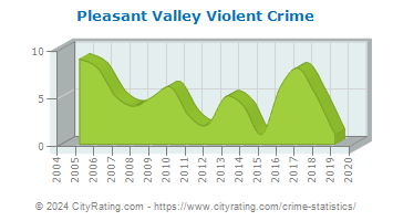 Pleasant Valley Violent Crime