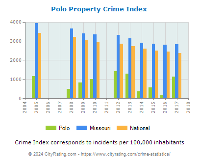 Polo Property Crime vs. State and National Per Capita