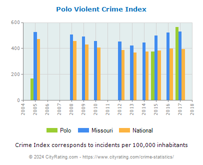 Polo Violent Crime vs. State and National Per Capita