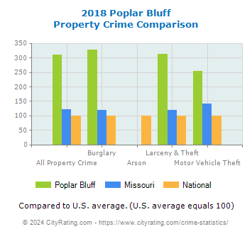 Poplar Bluff Property Crime vs. State and National Comparison