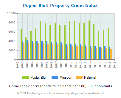 Poplar Bluff Property Crime vs. State and National Per Capita