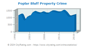 Poplar Bluff Property Crime