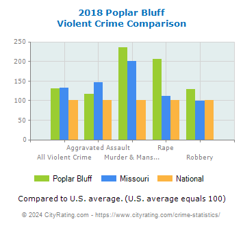 Poplar Bluff Violent Crime vs. State and National Comparison
