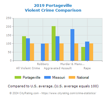 Portageville Violent Crime vs. State and National Comparison