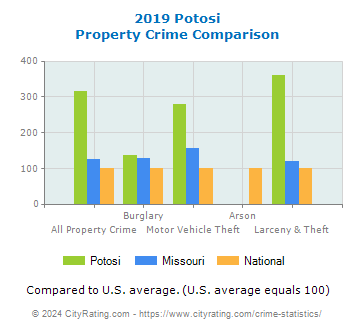 Potosi Property Crime vs. State and National Comparison