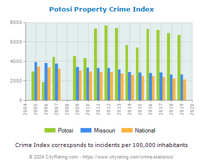Potosi Property Crime vs. State and National Per Capita