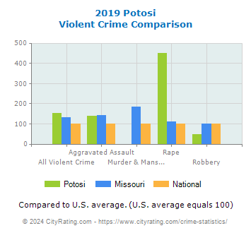 Potosi Violent Crime vs. State and National Comparison