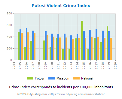 Potosi Violent Crime vs. State and National Per Capita