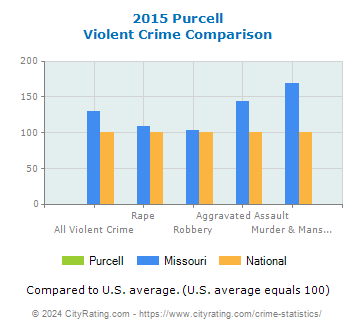 Purcell Violent Crime vs. State and National Comparison