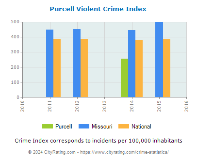 Purcell Violent Crime vs. State and National Per Capita