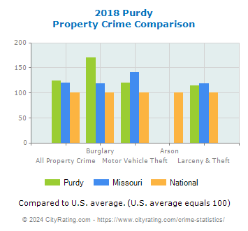 Purdy Property Crime vs. State and National Comparison