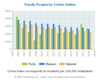 Purdy Property Crime vs. State and National Per Capita