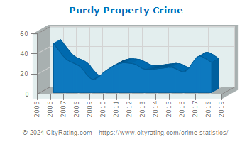 Purdy Property Crime