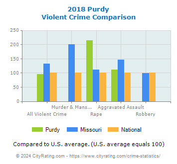 Purdy Violent Crime vs. State and National Comparison
