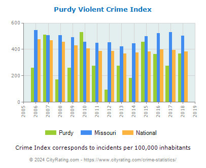 Purdy Violent Crime vs. State and National Per Capita