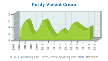 Purdy Violent Crime