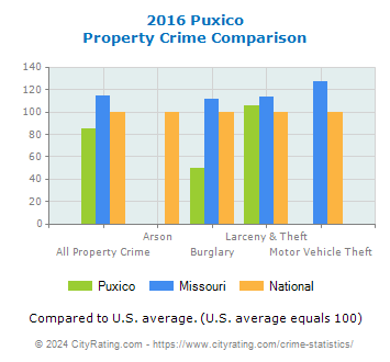 Puxico Property Crime vs. State and National Comparison