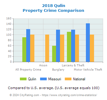 Qulin Property Crime vs. State and National Comparison