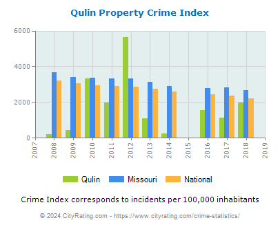 Qulin Property Crime vs. State and National Per Capita