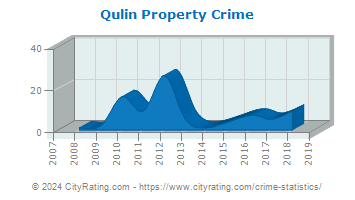 Qulin Property Crime