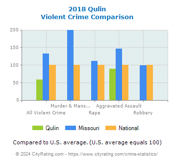 Qulin Violent Crime vs. State and National Comparison