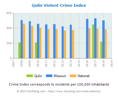 Qulin Violent Crime vs. State and National Per Capita